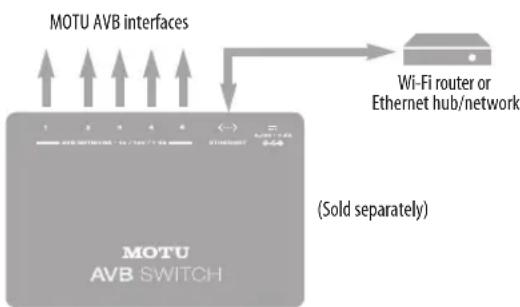 MOTU AVB interfaces Wi-Fi router or Ethernet hub/network 1 2 3 4 5 (→) MOTU AVB SWITCH (Sold separately)