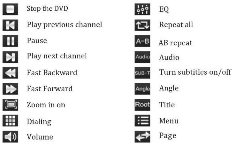 Stop the DVD Play previous channel Pause Play next channel Fast Backward Fast Forward Zoom in on Dialing Volume EQ Repeat all AB repeat Audio SUB-T Turn subtitles on/off Angle Root Title Menu Page