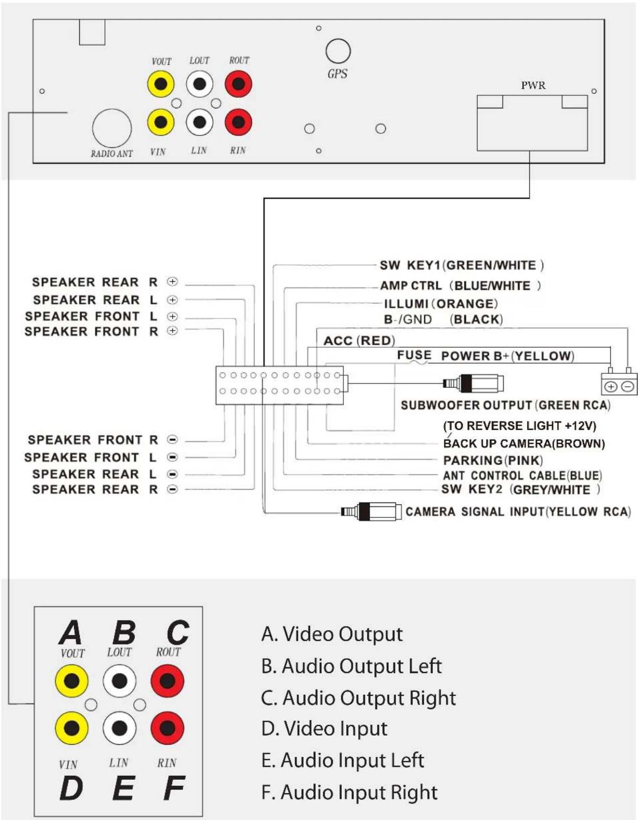 VOUT LOUT ROUT GPS RADIO ANT VIN LIN RIN PWR SPEAKER REAR R + SPEAKER REAR L + SPEAKER FRONT L + SPEAKER FRONT R + SPEAKER FRONT R - SPEAKER FRONT L - SPEAKER REAR L - SPEAKER REAR R - SW KEY1(GREEN/WHITE ) AMP CTRL (BLUE/WHITE ) ILLUMI (ORANGE) B-/GND (BLACK) ACC (RED) FUSE POWER B+(YELLOW) SUBWOOFER OUTPUT (GREEN RCA) (TO REVERSE LIGHT +12V) BACK UP CAMERA(BROWN) PARKING(PINK) ANT CONTROL CABLE(BLUE) SW KEY2 (GREY/WHITE ) CAMERA SIGNAL INPUT(YELLOW RCA) A. Video Output B. Audio Output Left C. Audio Output Right D. Video Input E. Audio Input Left F. Audio Input Right A VOUT B C LOUT ROUT VIN LIN RIN D E F