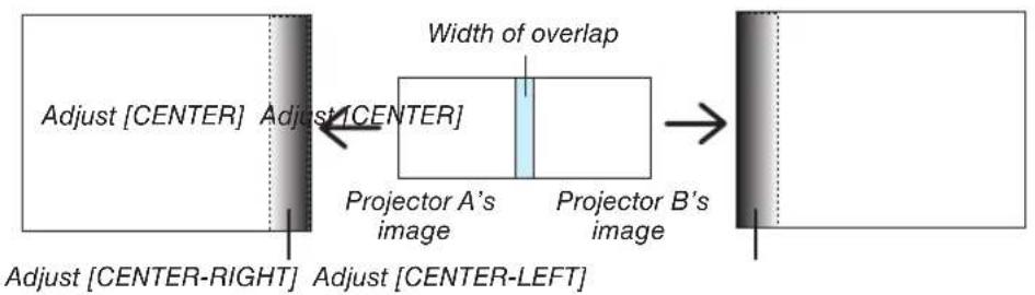Adjust [CENTER] Adjust[CENTER] Width of overlap Projector A's image Projector B's image Adjust [CENTER-RIGHT] Adjust [CENTER-LEFT]