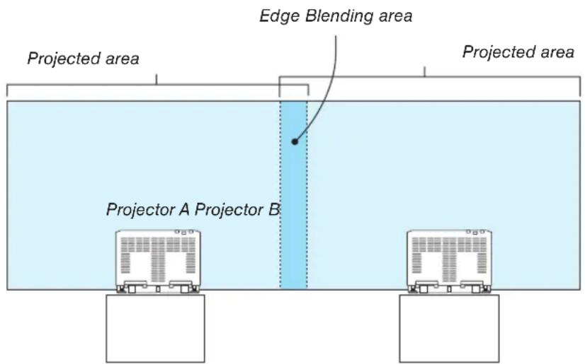 Edge Blending area Projected area Projected area Projector A Projector B