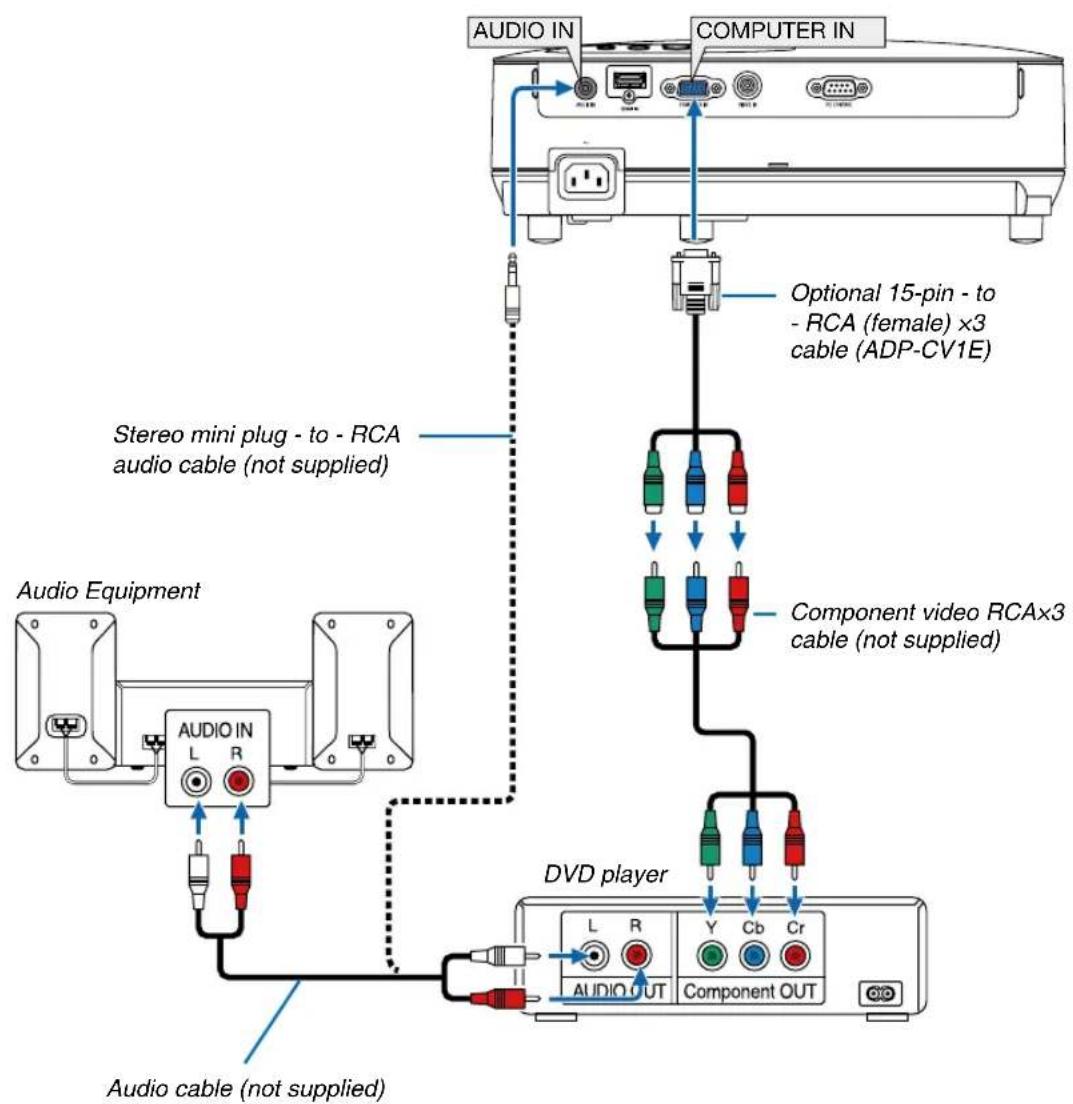 NEC VE282X - Connecting Your DVD Player with Component Output - 1
