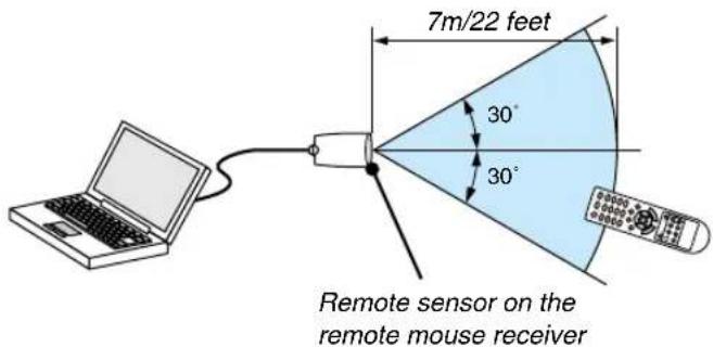 7m/22 feet 30° 30° Remote sensor on the remote mouse receiver