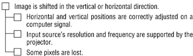 Image is shifted in the vertical or horizontal direction. Horizontal and vertical positions are correctly adjusted on a computer signal. Input source's resolution and frequency are supported by the projector. Some pixels are lost.