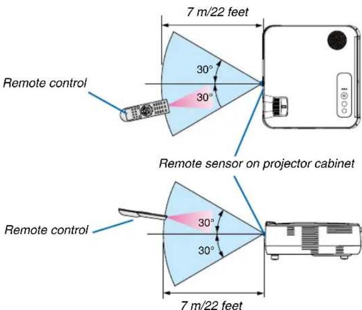 Remote control 7 m/22 feet 30° 30° Remote sensor on projector cabinet Remote control 30° 30° 7 m/22 feet