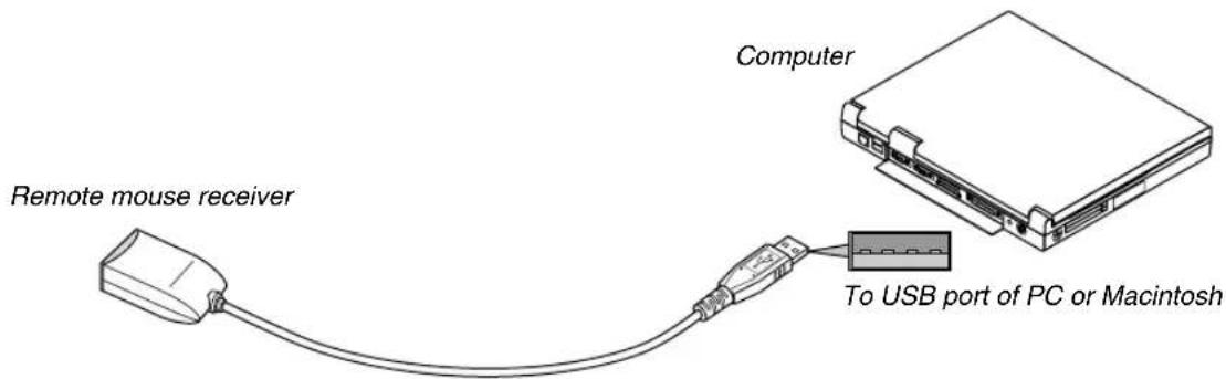 Remote mouse receiver Computer To USB port of PC or Macintosh