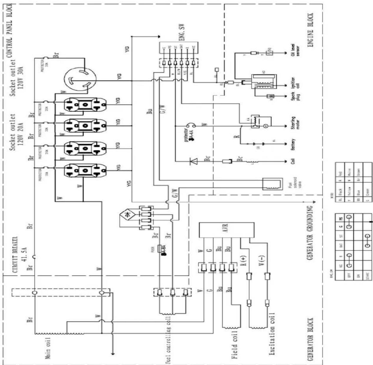 CIRCUIT BREAKER 41.5A Main coil W W Socket outlet 120V 20A Socket outlet 120V 30A CONTROL PANEL BLOCK PROTECTION 10A PROTECTION 70A PROTECTION 30A PROTECTION 20A PROTECTION 30A W W W W W W W Y/G Y/G Y/G Y/G Y/G Fuel controlling coil FUSE Br Br G/W Bu G/W G/W BL/FW Y/C BL BL/SC GENC. SW Field coil R (+) Bu Bu AVR Excitation coil W (-) Fuel solenoid valve Br R 6A L18 RL BL BL1 R12 A2 Y/SQ Oil level sensor GENERATOR BLOCK GENERATOR GROUNDING ENGINE BLOCK ENCL. SW OK OK SET ST G PS OFF Black N/A/H& ON Yellow N White& START Blue B/B N/P/W& G Creen