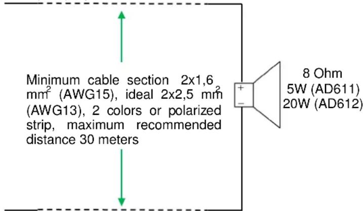 Minimum cable section 2x1,6 mm² (AWG15), ideal 2x2,5 mm² (AWG13), 2 colors or polarized strip, maximum recommended distance 30 meters 8 Ohm 5W (AD611) 20W (AD612)