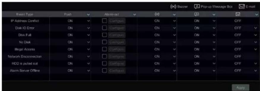 Event Type Push Alarms-out ON ON ON ON OFF IP Address Conflict ON ON ON OFF Disk IO Error ON ON ON OFF Disk Full ON ON ON OFF No Disk ON ON ON OFF Illegal Access ON ON ON OFF Network Disconnection ON ON ON OFF HDD is pulled out ON ON ON OFF Alarm Server Offline ON ON ON OFF Apply