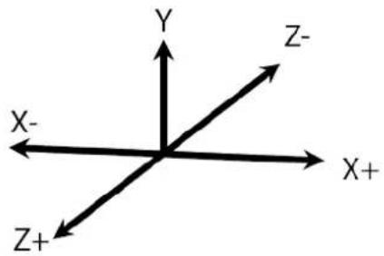 Y Z- X- X+ Z+