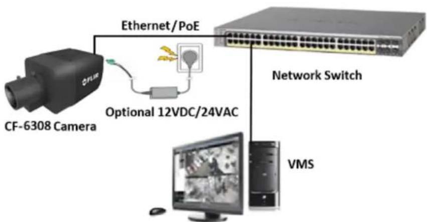 graph TD A["CF-6308 Camera"] -->|Ethernet/PoE| B["Optional 12VDC/24VAC"] B --> C["Network Switch"] C --> D["VMS"]