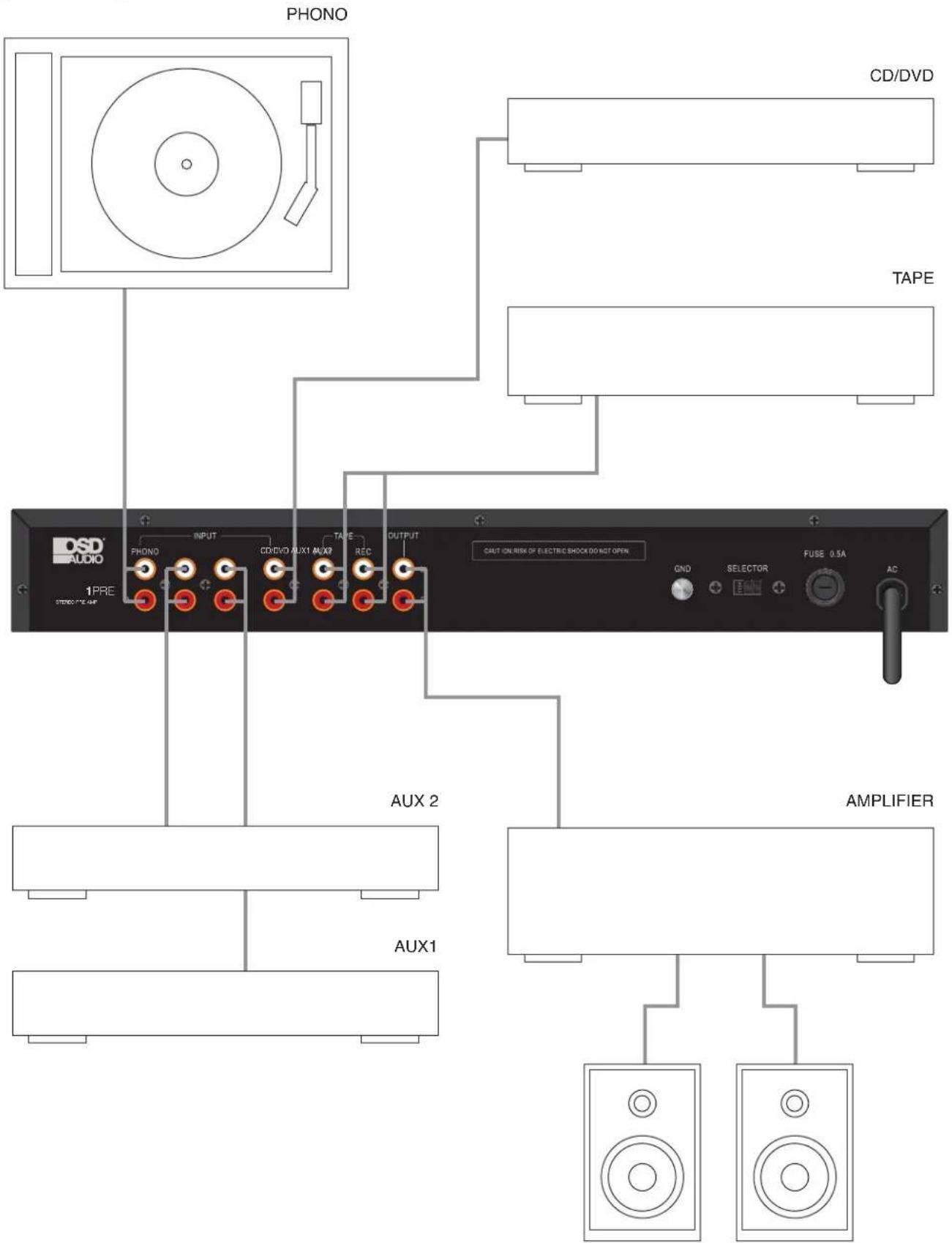 PHONO CD/DVD TAPE OSD® AUDIO 1PRE STUDIO 7*5.4MP INPUT CD/DVD AUX1 AUX8 TAPE REC OUTPUT CAIT ON RISK OF ELECTRIC SHOCK DO NOT OPEN GND SELECTOR FUSE 0.5A AC AUX 2 AMPLIFIER AUX1
