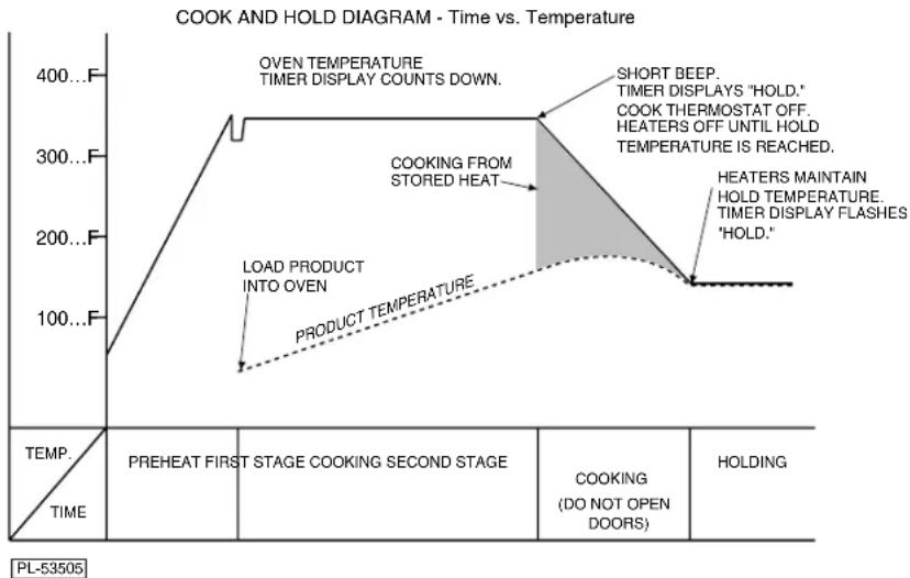 Hobart HEC501 - COOK & HOLD OPERATION — Models HEC5D and HEC5DX - 1