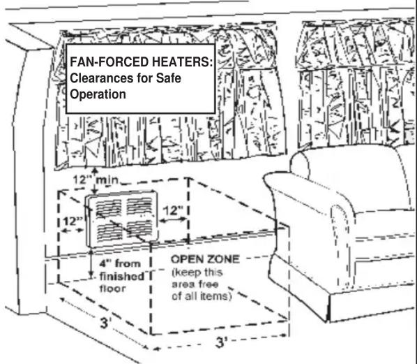 FAN-FORCED HEATERS: Clearances for Safe Operation 12" min 12" 4" from finished floor OPEN ZONE (keep this area free of all items) 3' 3'