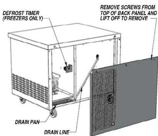 DEFROST TIMER (FREEZERS ONLY) REMOVE SCREWS FROM TOP OF BACK PANEL AND LIFT OFF TO REMOVE DRAIN PAN DRAIN LINE