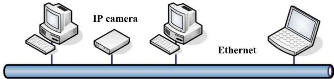 IP camera Ethernet