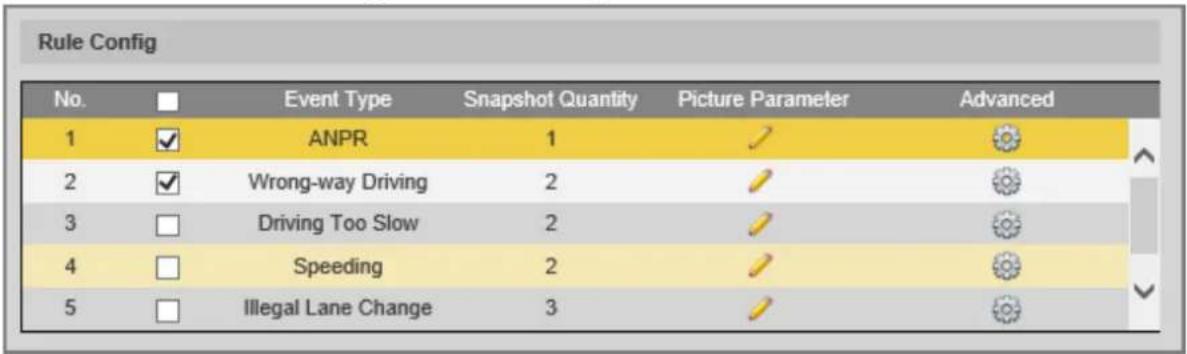 Rule Config No. Event Type Snapshot Quantity Picture Parameter Advanced 1 ✓ ANPR 1 ✓ 2 ✓ Wrong-way Driving 2 ✓ 3 ☐ Driving Too Slow 2 ✓ 4 ☐ Speeding 2 ✓ 5 ☐ Illegal Lane Change 3 ✓