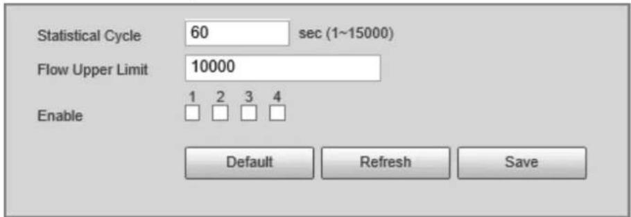 Statistical Cycle 60 sec (1~15000) Flow Upper Limit 10000 Enable 1 2 3 4 Default Refresh Save