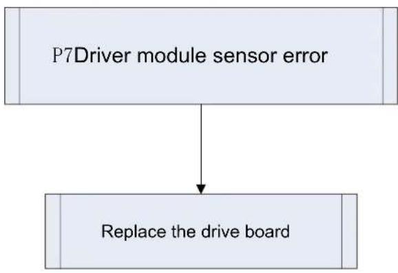 MRCOOL MDUO18048060 - Troubleshooting: - 1