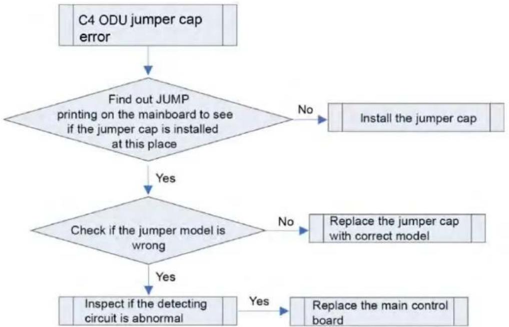 MRCOOL MDUO18048060 - Troubleshooting: - 1