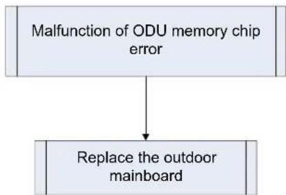MRCOOL MDUO18048060 - Troubleshooting: - 1