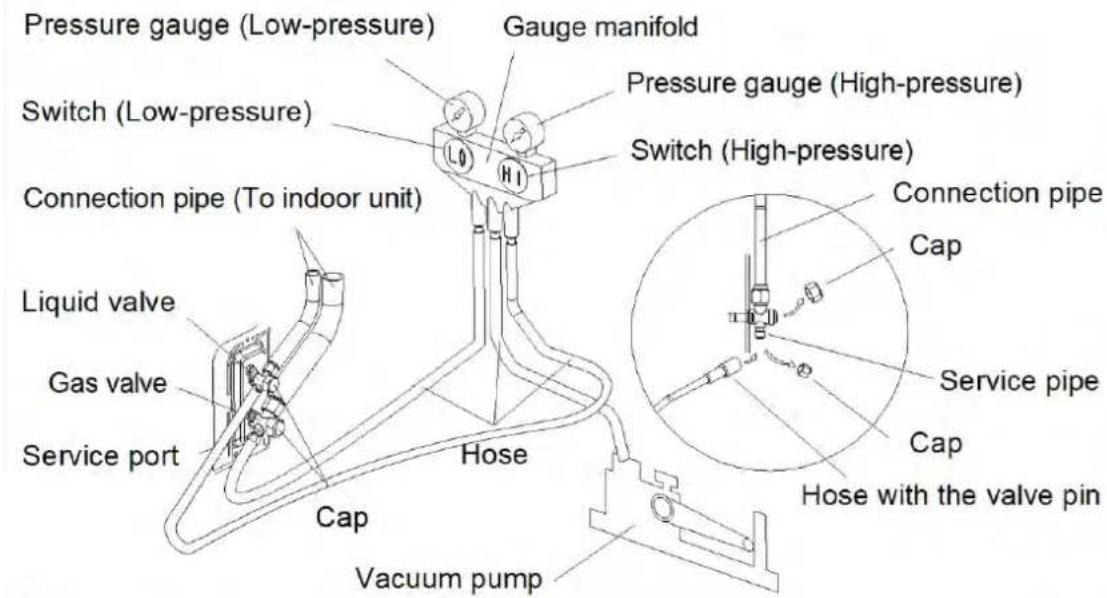 Pressure gauge (Low-pressure) Switch (Low-pressure) Connection pipe (To indoor unit) Liquid valve Gas valve Service port Cap Vacuum pump Hose Gauge manifold Pressure gauge (High-pressure) Switch (High-pressure) Connection pipe Cap Service pipe Cap Hose with the valve pin