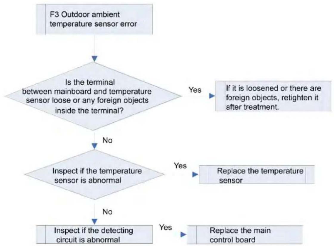 MRCOOL MDUO18048060 - Troubleshooting: - 1