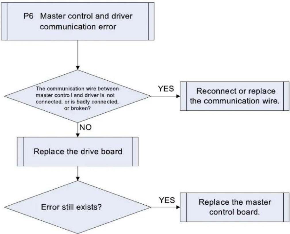 MRCOOL MDUO18048060 - "P6" Master Control and Driver Communication Error - 1