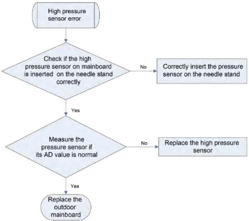 MRCOOL MDUO18048060 - "e1" High Pressure Sensor Error - 1