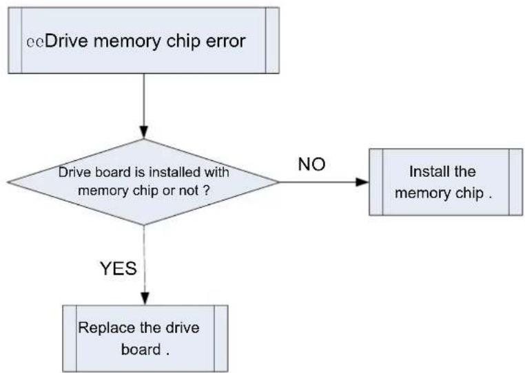 MRCOOL MDUO18048060 - Troubleshooting: - 1
