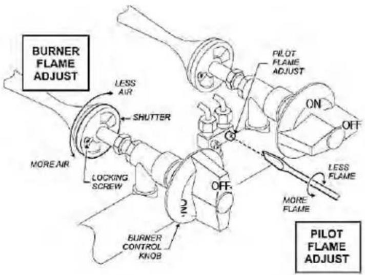 BURNER FLAME ADJUST LESS AIR SHUTTER MORE AIR LOCKING SCREW OFF- PILOT FLAME ADJUST ON OFF LESS FLAME MORE FLAME PILOT FLAME ADJUST