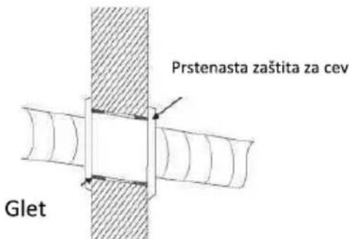 Prstenasta zaštita za cev Glet