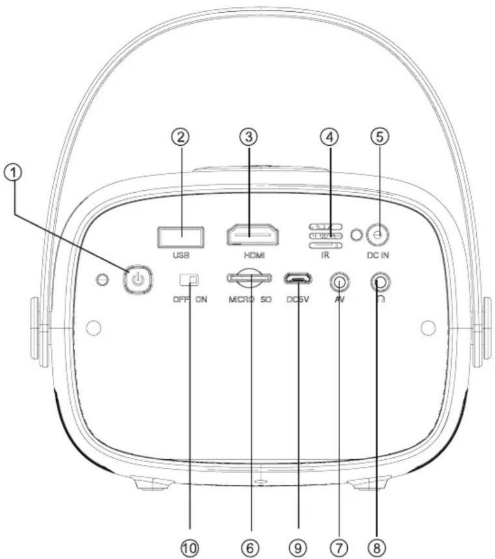 Diagram of a device rear panel with labeled ports and connectors, including USB, HDMI, IR, and control buttons.