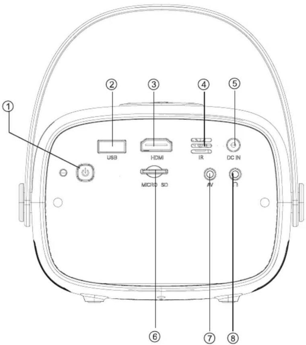 Diagram of a device rear panel with labeled components including USB, HDMI, IR, and various ports like Micro SD and DC IN.