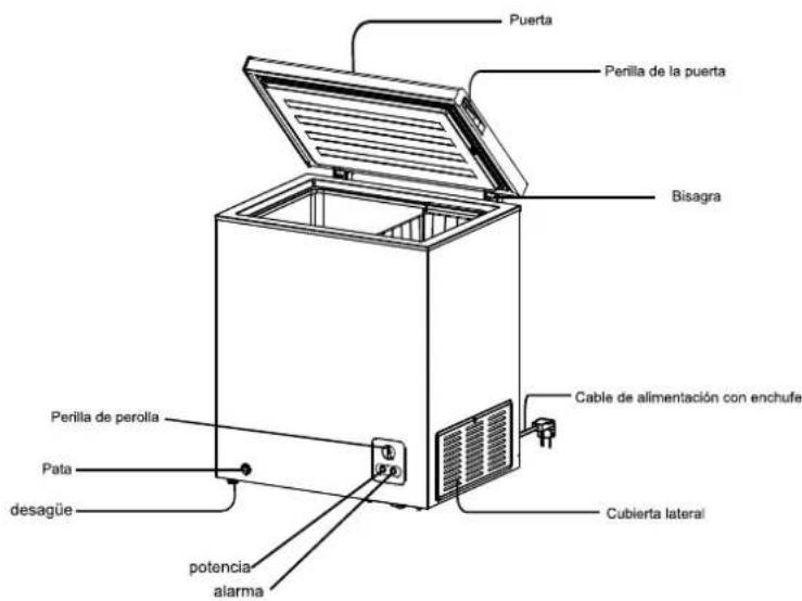 Puerta Perilla de la puerta Bisagra Cable de alimentación con enchufe Cubierta lateral Perilla de perolla Pata desagüe potencia alarma