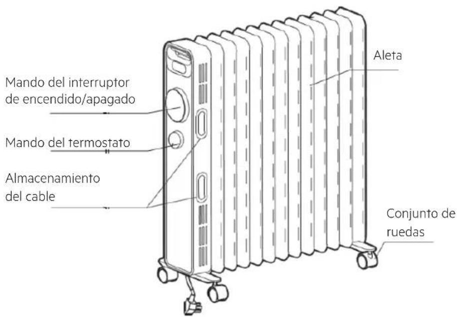 Mando del interruptor de encendido/apagado Mando del termostato Almacenamiento del cable Aleta Conjunto de ruedas