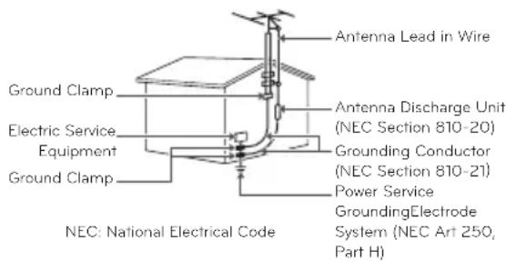 Antenna Lead in Wire Ground Clamp Electrical Service Equipment Ground Clamp Antenna Discharge Unit (NEC Section 810-20) Grounding Conductor (NEC Section 810-21) Power Service GroundingElectrode System (NEC Art 250, Part H) NEC: National Electrical Code