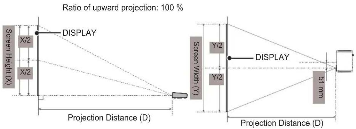 Ratio of upward projection: 100 % Screen Height (X) X/2 X/2 DISPLAY Projection Distance (D) Screen Width (Y) Y/2 Y/2 DISPLAY 51 mm Projection Distance (D)