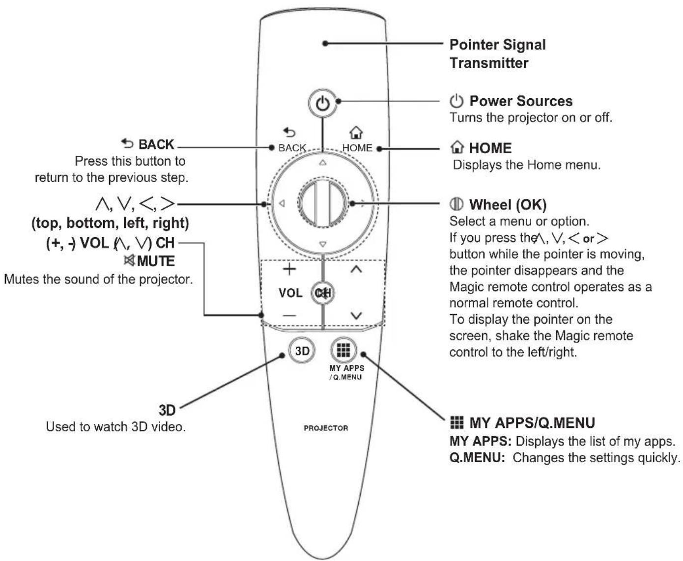 Pointer Signal Transmitter Power Sources Turns the projector on or off. HOME Displays the Home menu. Wheel (OK) Select a menu or option. If you press the\, V,\(\) button while the pointer is moving, the pointer disappears and the Magic remote control operates as a normal remote control. To display the pointer on the screen, shake the Magic remote control to the left/right. MY APPS/Q.MENU MY APPS: Displays the list of my apps. Q.MENU: Changes the settings quickly. Projector 3D Used to watch 3D video. Mutes the sound of the projector. (+,-) VOL (\( \wedge \), \( \vee \)) CH BACK Press this button to return to the previous step. (\( \wedge \), \( \vee \), \( < \),>) (top, bottom, left, right) CH MUTE 3D