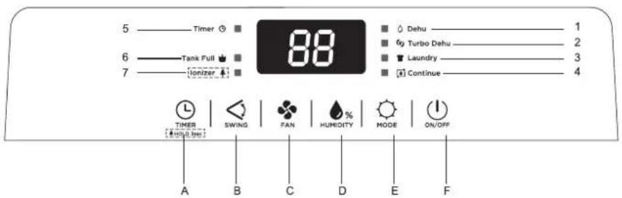 5 ———Timer ⚙ 88 6 ———Tank Pull ⚙ 7 ———Ionizer ⚙ ■ Dehu ——— 1 ■ 6g Turbo Dehu ——— 2 ■ ▼ Laundry ——— 3 ■ [+] Continue ——— 4 TIMER | SWING | FAN | HUMIDITY | MODE | ON/OFF [+] 0 sec A B C D E F