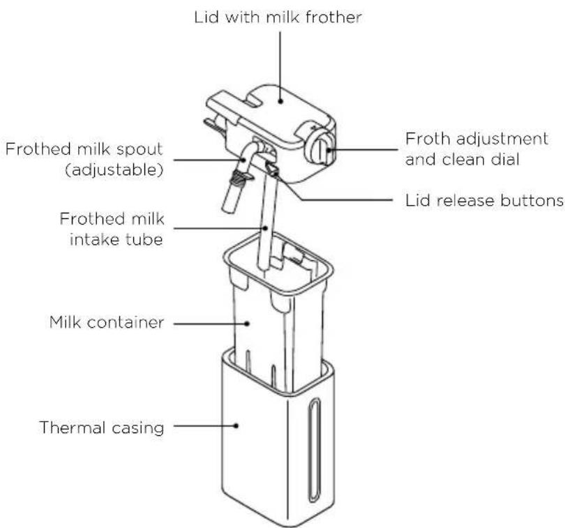 Lid with milk frother Frothed milk spout (adjustable) Frothed milk intake tube Milk container Thermal casing Froth adjustment and clean dial Lid release buttons