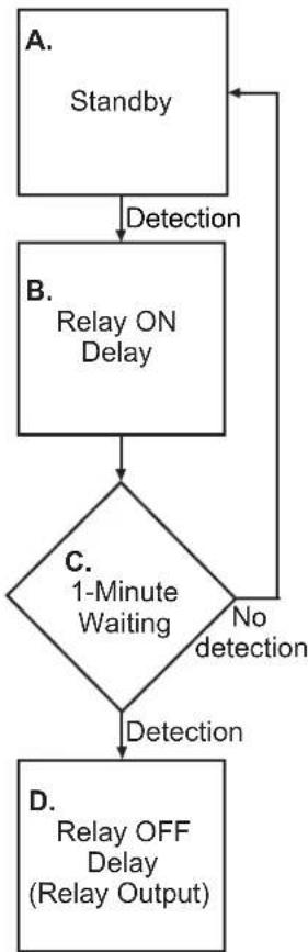 PECO SB200-001 - Relay OFF Delay - 1