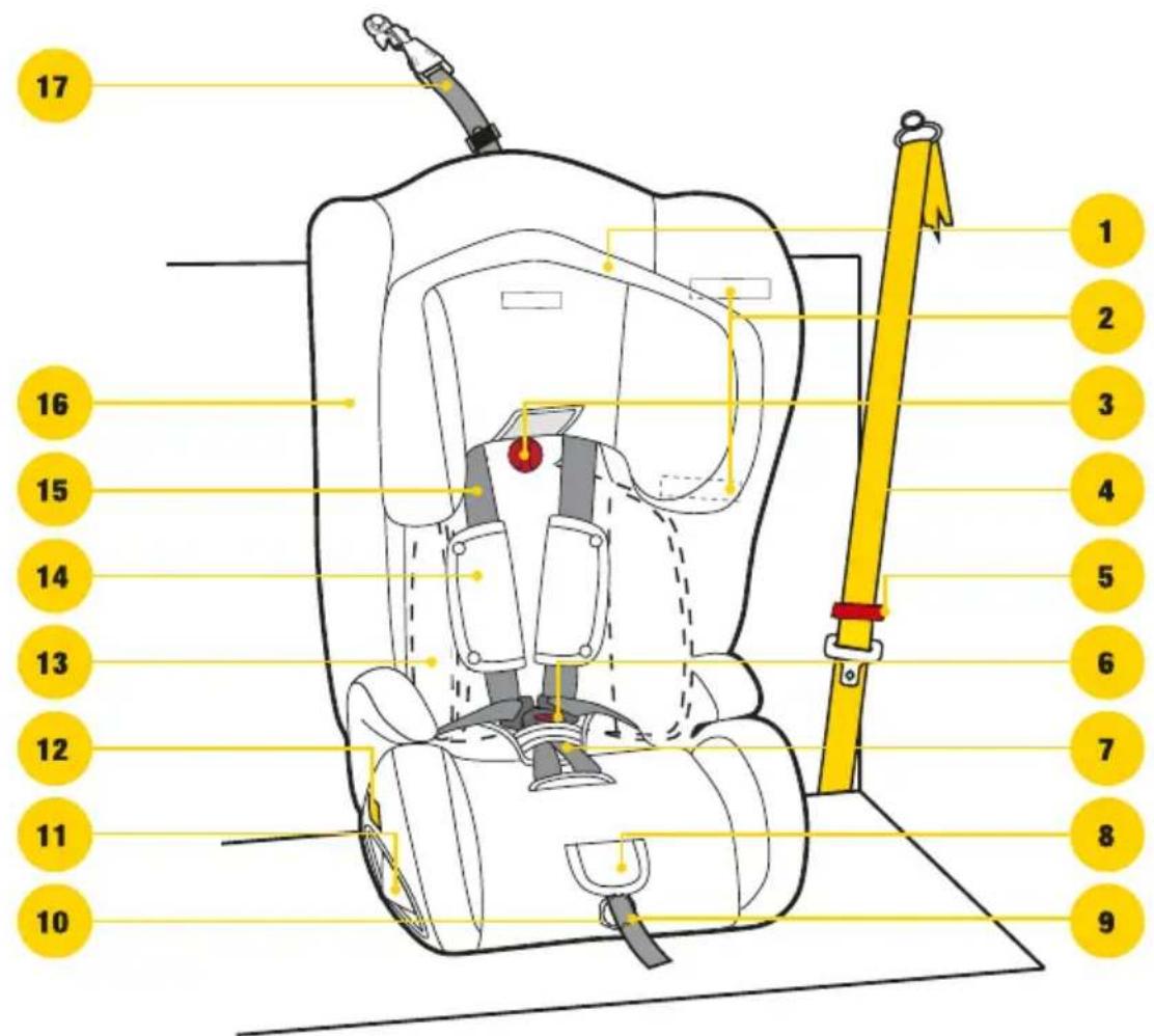 Diagram of a car seat with numbered labels pointing to different positions on the seat, used for safety or comfort assessment.