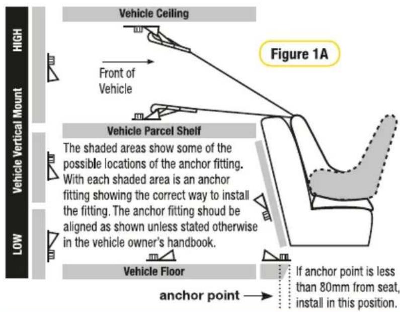 Figure 1A High Front of Vehicle Vehicle Vertical Mount Vehicle Parcel Shelf The shaded areas show some of the possible locations of the anchor fitting. With each shaded area is an anchor fitting showing the correct way to install the fitting. The anchor fitting should be aligned as shown unless stated otherwise in the vehicle owner's handbook. Low Vehicle Floor anchor point If anchor point is less than 80mm from seat, install in this position.