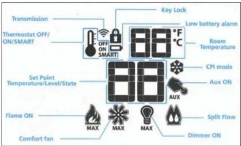 Transmission Thermostat OFF/ ON/SMART Key Lock OFF ON SMART Low battery alarm Room Temperature Set Point Temperature/Level/State 88 CPI mode Aux ON AUX Flame ON MAX MAX MAX Split Flow Dimmer ON Comfort fan