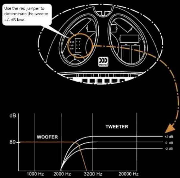 Use the red jumper to determinate the swetor +/- dB level WOOFER TWEETER 89 dB -2 dB 0 dB -2 dB