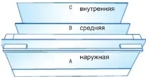 C внутренняя B средняя A наружная