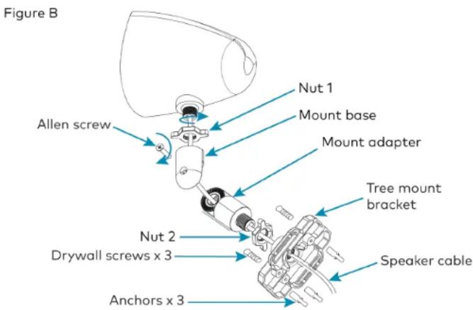 Figure B Allen screw Nut 1 Mount base Mount adapter Tree mount bracket Nut 2 Drywall screws x 3 Anchors x 3 Speaker cable