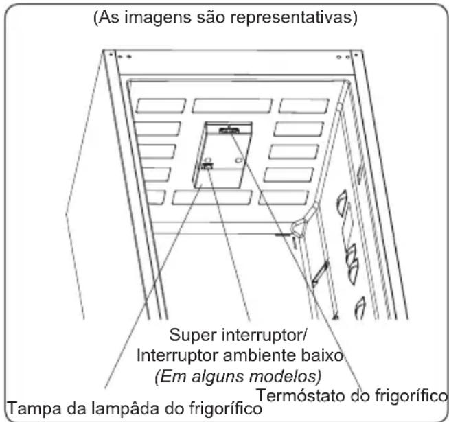 (As imagens são representativas) Super interruptor/ Interruptor ambiente baixo (Em alguns modelos) Tampa da lampâda do frigorífico Termóstato do frigorífico