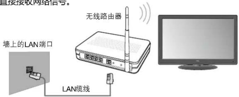 直接接收网络信号。 墙上的LAN端口 无线路由器 LAN缆线